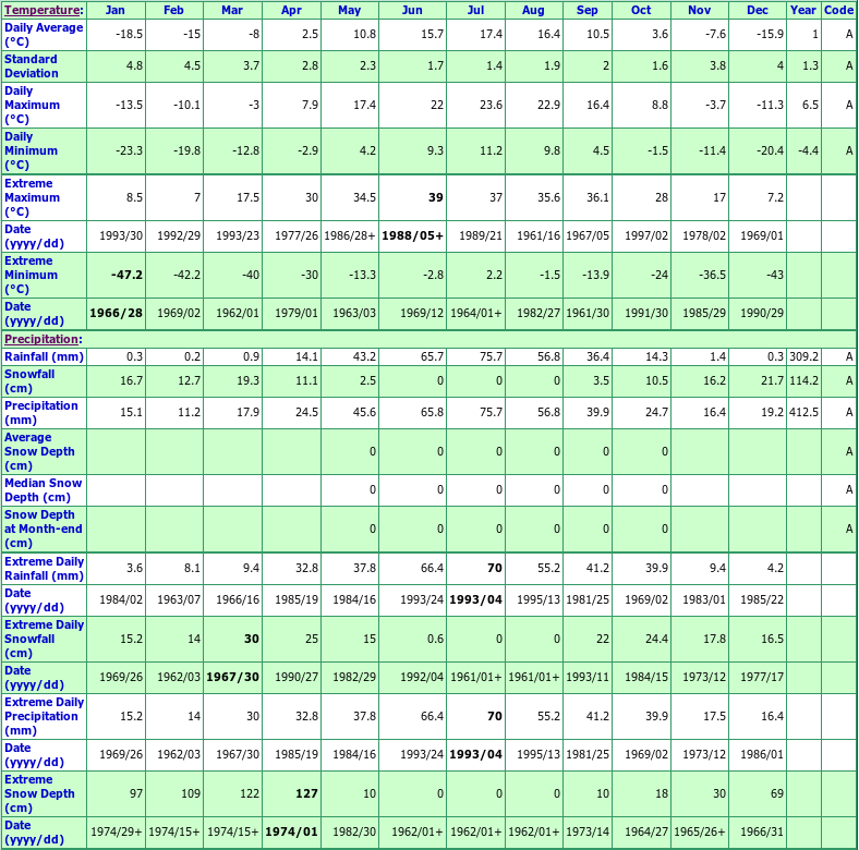 Melfort CDA Climate Data Chart